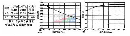 使用NCP1014带PFC的离线8w LED反激式电源--效率曲线