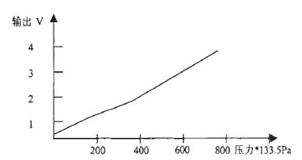 气压与输出关系曲线