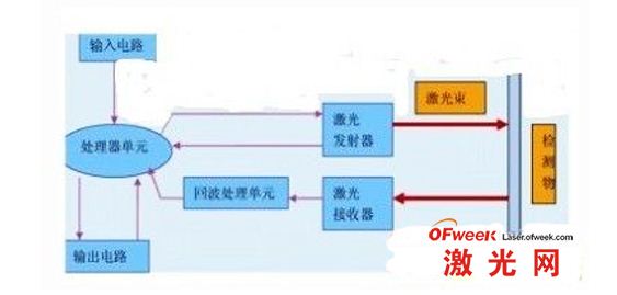 激光回波分析法测量原理图