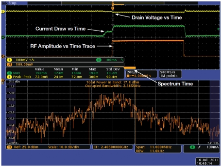 图3。功率和被占用带宽的测量结果，包括相关的射频幅度-时间，以及电源电流和漏极电压的测量结果。