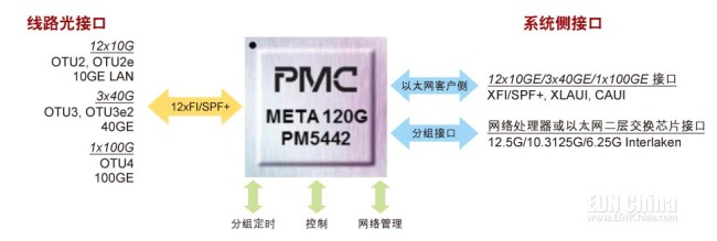 PM5442 META 120G芯片接口情况