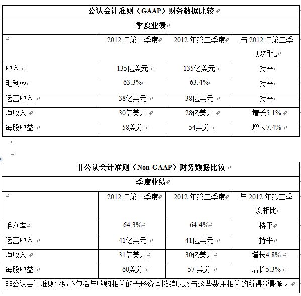 财务数据比较