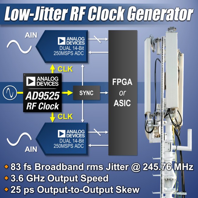 ADI推出最低抖动特性的RF时钟IC