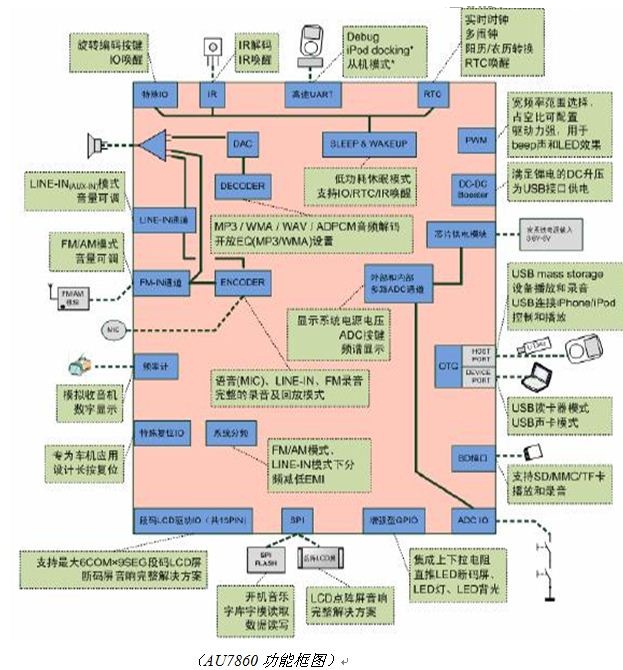 山景带来AU7860数字音频解决方案