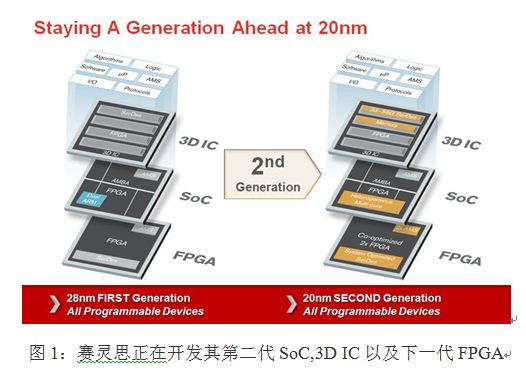 20nm的价值: 继续领先一代