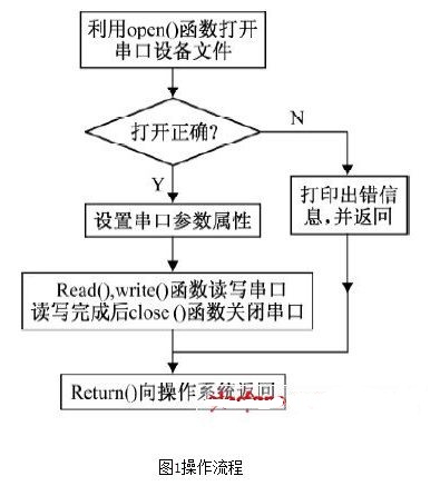 Linux下ARM和单片机的串口通信设计