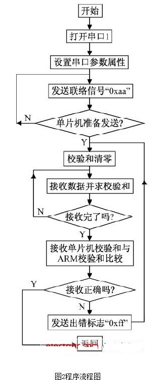 Linux下ARM和单片机的串口通信设计