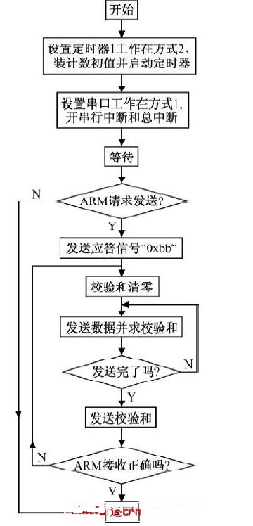 Linux下ARM和单片机的串口通信设计