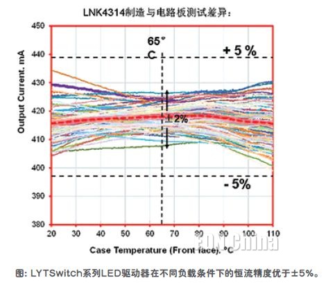 高效LED驱动器具有可控硅调光和有源PFC特性