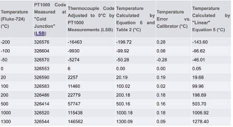 -200℃至+1300℃范围的测量计算