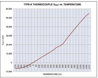 K型热电偶的输出电压和温度关系图