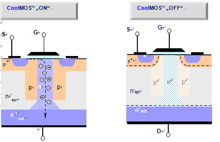 图3：CoolMOS器件的补偿原理