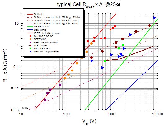 图5：采用硅、碳化硅、氮化镓等材料的MOSFET器件以及双极IGBT器件（@额定电流）的设计阻断电压与Ron*A的关系