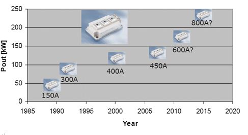 图6：采用3个1200V  62 mm半桥模块的换流器的输出功率的变化