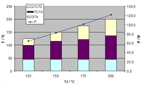 图8：在风冷散热系统中通过提高Tjop提高功率密度（以EconoPACK 3为例）