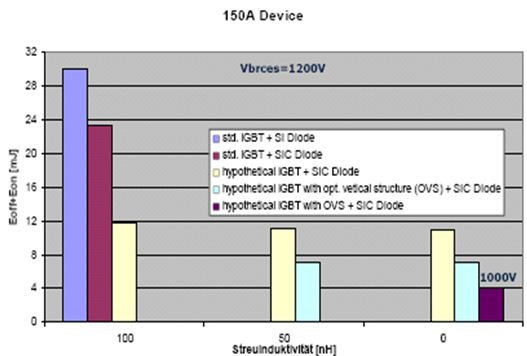 图12：1200V / 150A IGBT（相同Vcesat）模拟总开关损耗比较