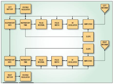 图8，呼吸起搏器的基本功能框图