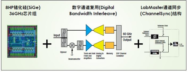 当结合使用力科的数字通道复用(DBI)专利技术以及通道同步(ChannelSync)结构专利等技术时，可实现10通道60GHz带宽和160GS/s采样率