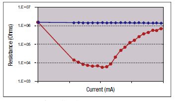 图2，电阻－电流(RI)曲线(红色)