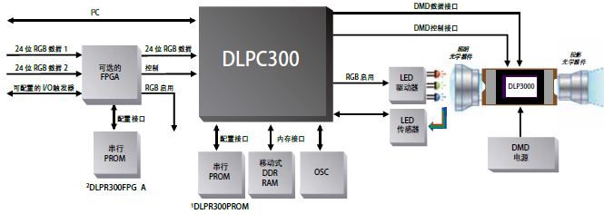 使用0.3 WVGA芯片组的系统结构图。