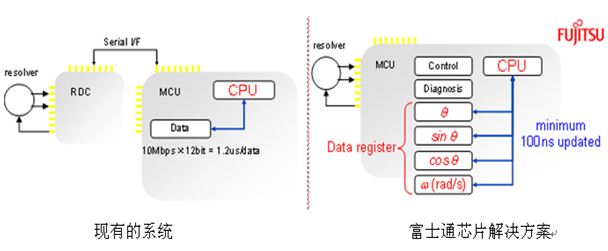 图4：MB91580内置RDC：系统设计大大简化！