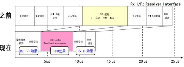 图5：MB91580集成的高性能CPU和内设Rx I/F可缩短马达控制时间40%。