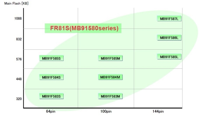 图6：MB91580 产品系列（9个产品，64管脚-144管脚）。
