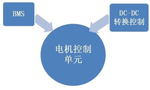 图8. 新能源汽车各个控制系统之间的集成创新概念。