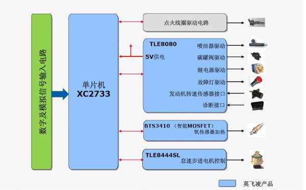 图4，摩托车发动机电喷控制单元。