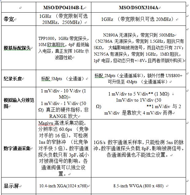 表：泰克和安捷伦1GHz高性价比机型的对比（资料来源：网络收集整理）。