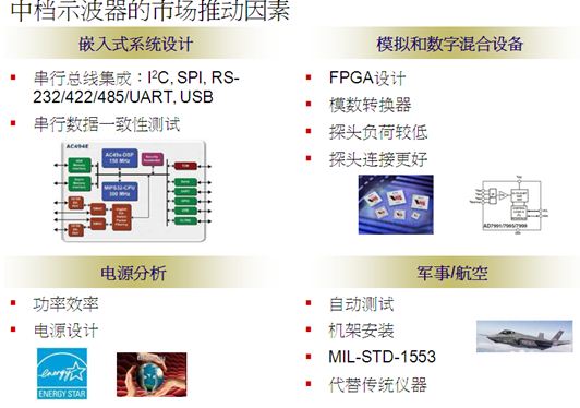 图2：中端示波器市场推动因素。（资料来源：泰克科技客户调查报告）