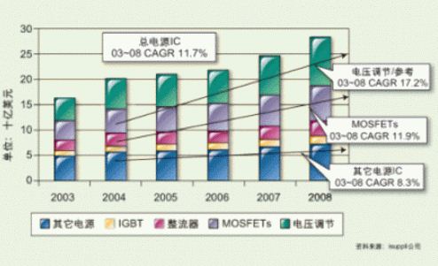 IGBT和MOSFET市场增长预测