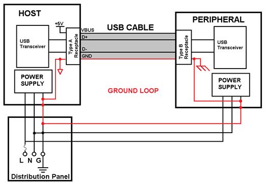 图3: 利用USB电缆连接两个交流电源供电的器件造成接地环路中断总线通信