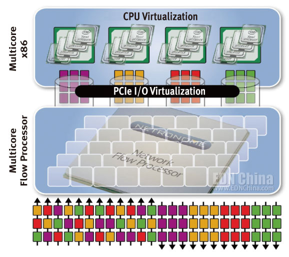 网络流处理器(NFP3240)采用了X86+NFP异构多核处理器架构