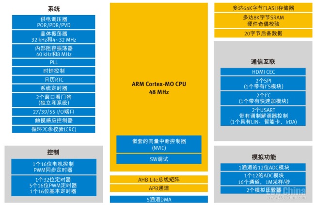 STM32 F0系统架构图。