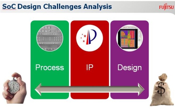 图1：SoC设计遇到的挑战。