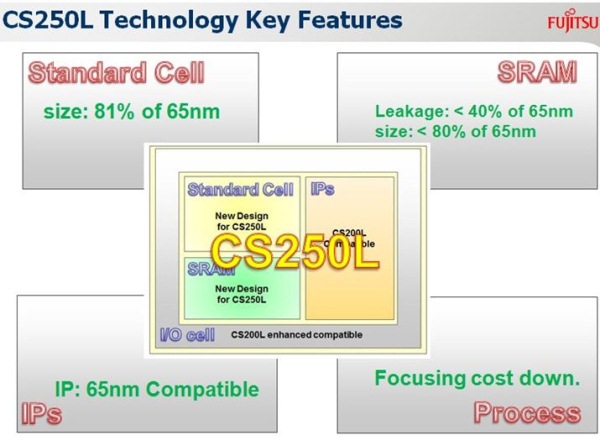 图3：CS250L的关键优势。