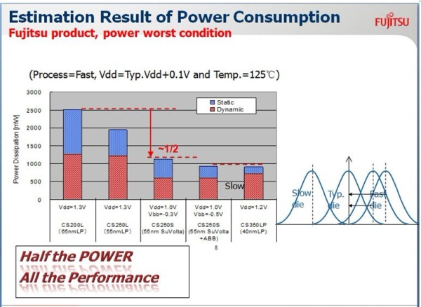 图5：富士通半导体最新55nm工艺CS250S功耗比65nm降低一半。