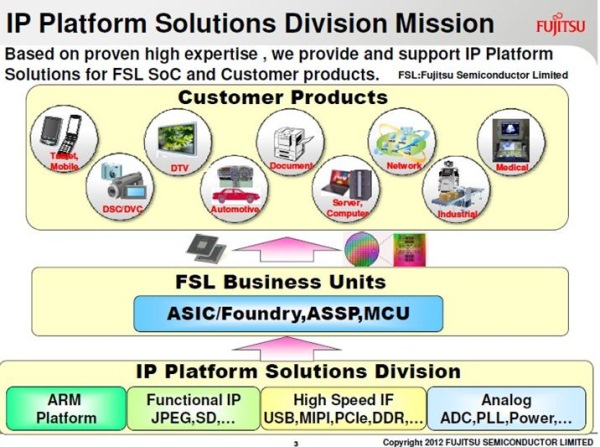 图6：富士通半导体可提供完整、经过制造验证的高品质IP