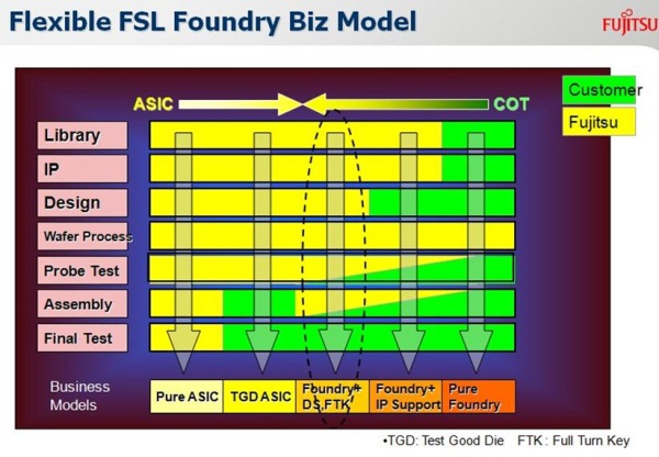 图8：富士通半导体提供灵活的Foundry Biz模式。