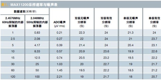 理解ADC的噪声、ENOB及有效分辨率