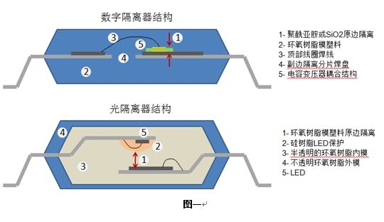 数据耦合器的增强隔离