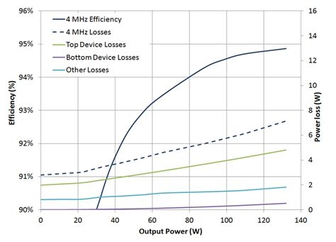 图10：工作在4MHz, 45V输入电压, 22V输出电压及含一个散热器的EPC9006开发板的效率和功率损失。 