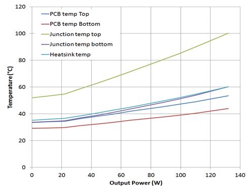 图11：在使用一个散热器和200 LFM空气流动速率条件下的PCB、散热器和器件结点的温度值。三角形代表实际测量值。