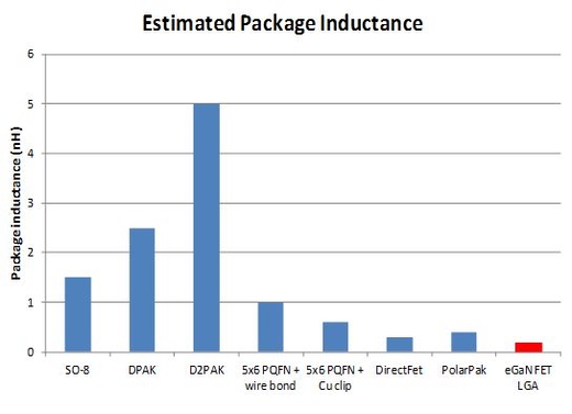 图3：估计不同功率封装的无晶片封装电感值。这里是指EPC2001, EPC2015 及EPC2010的电感值。较小的晶片的电感值会较高。