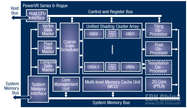 PowerVR 6 Rogue架构。