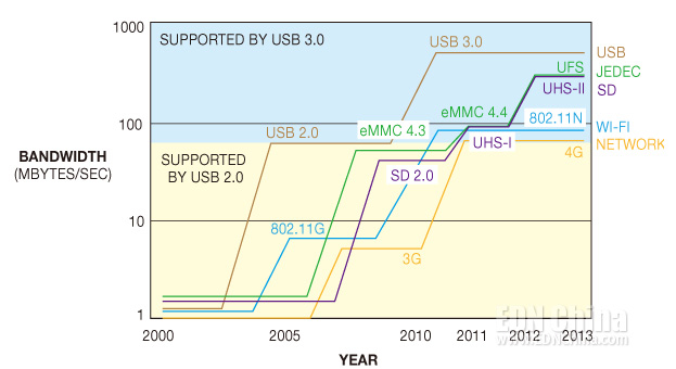 图3，作为接口演化的一部分，USB 2.0勉强支持着今天的存储标准。