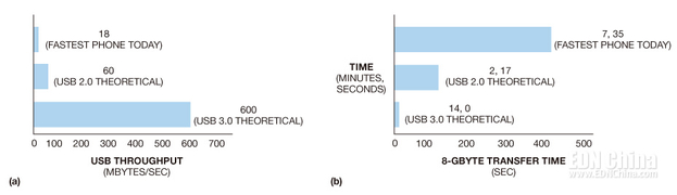 图4，USB 3.0理论上可提供高达600MB/s的数据传输速率(a)，因此一个8GB的文件，只需要不到14s的传输时间(b)。而实际上，存储器的速度限制了数据传输速率。通过采用内部桥和RAID-0结构，存储器的速度可达到150MB/s~200MB/s，因此一个8GB要花41s。