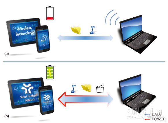 图6，移动设备与PC之间的数字内容无线传送会同时消耗设备的电能，除非设备连接了充电器或通过USB连接到PC上(a)。USB 3.0有多用途的连接能力、大带宽，以及电池充电功能，因此在不久的将来很可能与移动设备上的Wi-Fi共存(b)。