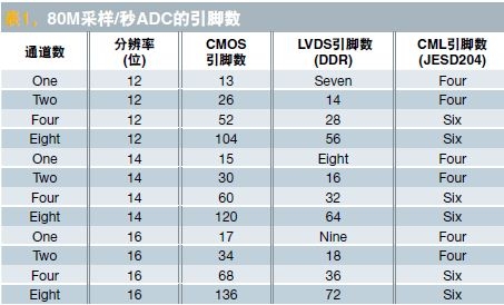 了解高速ADC的数字输出选择